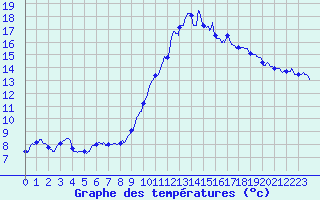 Courbe de tempratures pour Tanus (81)