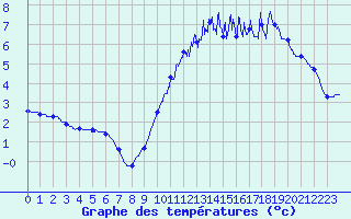Courbe de tempratures pour Trappes (78)