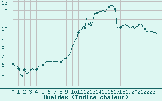 Courbe de l'humidex pour Brive-Laroche (19)