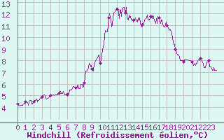 Courbe du refroidissement olien pour Ile de Batz (29)