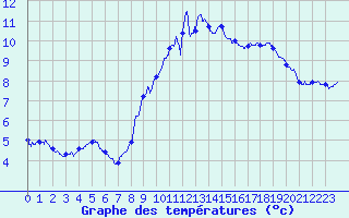 Courbe de tempratures pour Brianon (05)