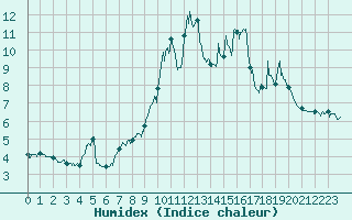 Courbe de l'humidex pour Peira Cava (06)