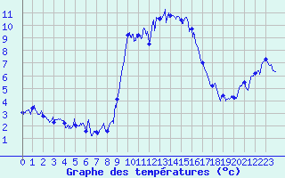 Courbe de tempratures pour Santa Maria Siche (2A)