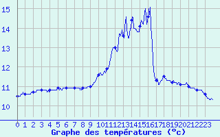 Courbe de tempratures pour Ouessant (29)