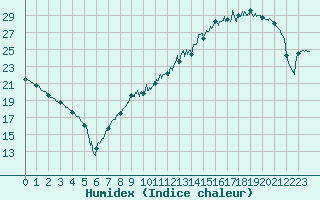Courbe de l'humidex pour Angers-Marc (49)