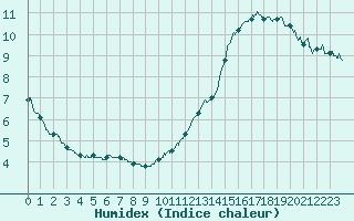 Courbe de l'humidex pour Saint-Crpin (05)