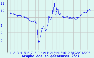 Courbe de tempratures pour Cap de la Hague (50)