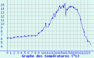 Courbe de tempratures pour Cerizols (09)