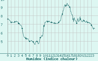 Courbe de l'humidex pour Saint-Quentin (02)
