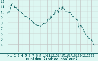 Courbe de l'humidex pour Reims-Prunay (51)