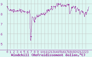 Courbe du refroidissement olien pour Cap de la Hague (50)