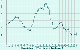 Courbe de l'humidex pour Beauvais (60)