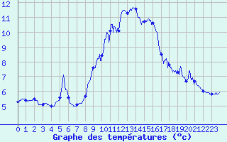Courbe de tempratures pour Engins (38)