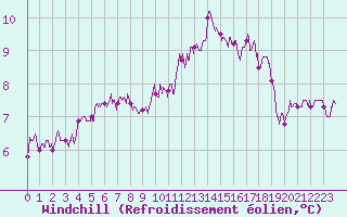 Courbe du refroidissement olien pour Melun (77)