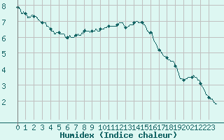 Courbe de l'humidex pour Limoges (87)