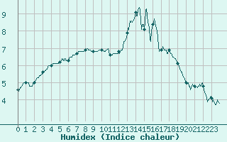Courbe de l'humidex pour Beauvais (60)