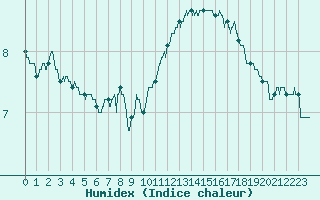 Courbe de l'humidex pour Sibiril (29)