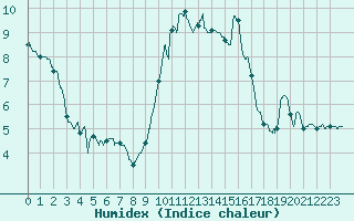 Courbe de l'humidex pour Orly (91)