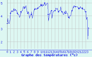 Courbe de tempratures pour Cherbourg (50)