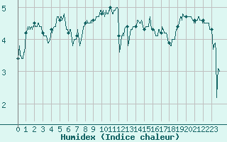 Courbe de l'humidex pour Cherbourg (50)