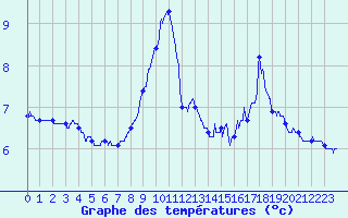 Courbe de tempratures pour Brianon (05)