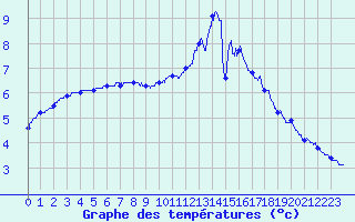 Courbe de tempratures pour Toussus-le-Noble (78)