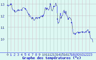 Courbe de tempratures pour Quimper (29)
