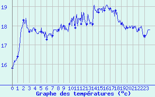 Courbe de tempratures pour Cap Corse (2B)