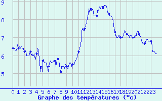 Courbe de tempratures pour Cap de la Hve (76)