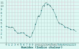 Courbe de l'humidex pour Melun (77)