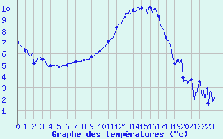 Courbe de tempratures pour Luxeuil (70)