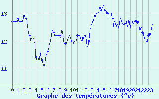 Courbe de tempratures pour Cap Bar (66)