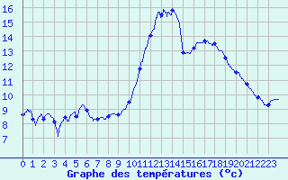 Courbe de tempratures pour Cambrai / Epinoy (62)