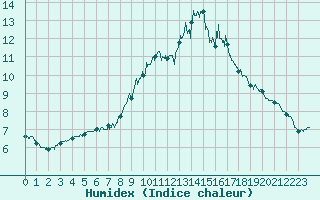 Courbe de l'humidex pour Rodez (12)