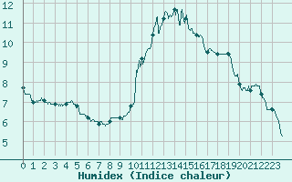 Courbe de l'humidex pour Vannes-Sn (56)