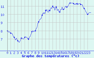 Courbe de tempratures pour Damblainville (14)