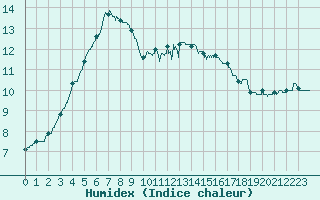 Courbe de l'humidex pour Chartres (28)
