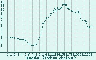 Courbe de l'humidex pour Flaine (74)