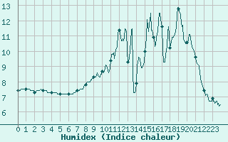 Courbe de l'humidex pour Villefranche-de-Rouergue (12)