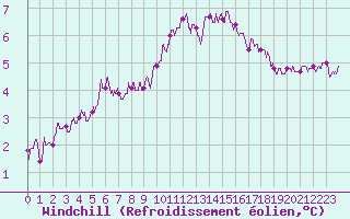 Courbe du refroidissement olien pour Melun (77)