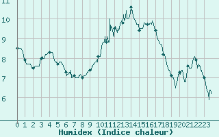 Courbe de l'humidex pour Reims-Prunay (51)