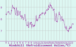 Courbe du refroidissement olien pour Pointe de Chassiron (17)