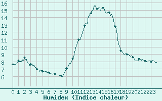 Courbe de l'humidex pour Nice (06)