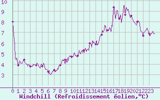 Courbe du refroidissement olien pour Cap de la Hve (76)