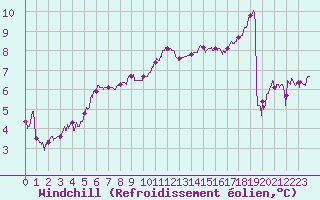 Courbe du refroidissement olien pour Ile de Batz (29)