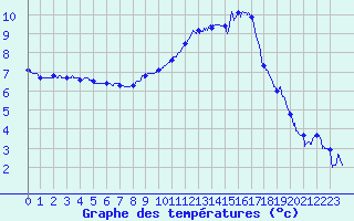 Courbe de tempratures pour Le Bourget (93)