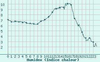 Courbe de l'humidex pour Le Bourget (93)