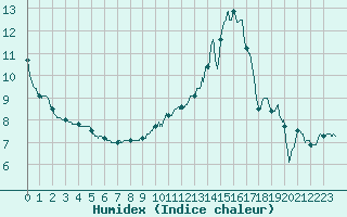 Courbe de l'humidex pour Metz-Nancy-Lorraine (57)