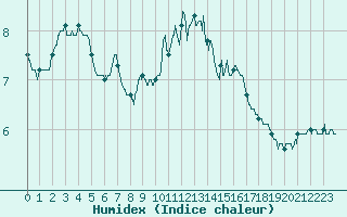 Courbe de l'humidex pour Ile d'Yeu - Saint-Sauveur (85)