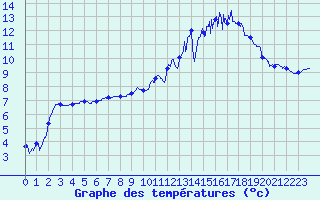 Courbe de tempratures pour Waldwisse (57)